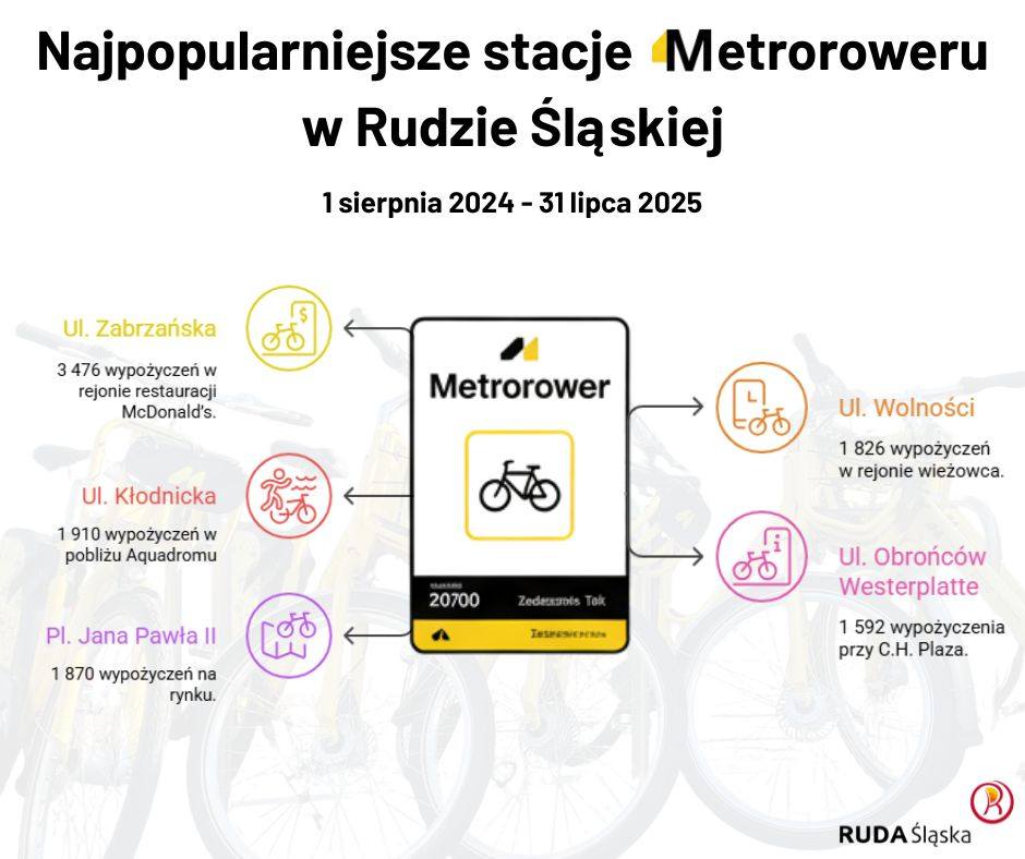 Ruda Śląska na Kongresie Nowej Mobilności 2025: Inwestycje w rowery i transport publiczny