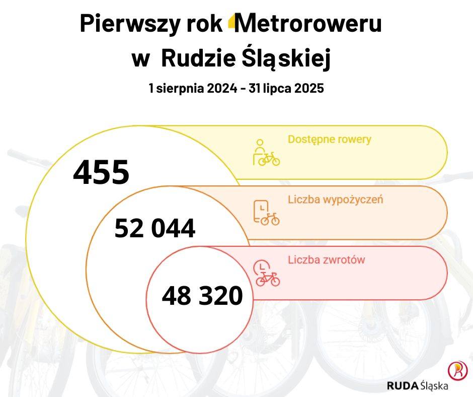 Ruda Śląska na Kongresie Nowej Mobilności 2025: Inwestycje w rowery i transport publiczny