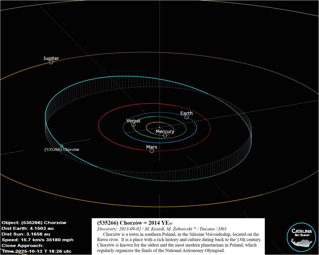 Kosmiczne wyróżnienie dla Chorzowa – planetoida oficjalnie nazwana CHORZÓW