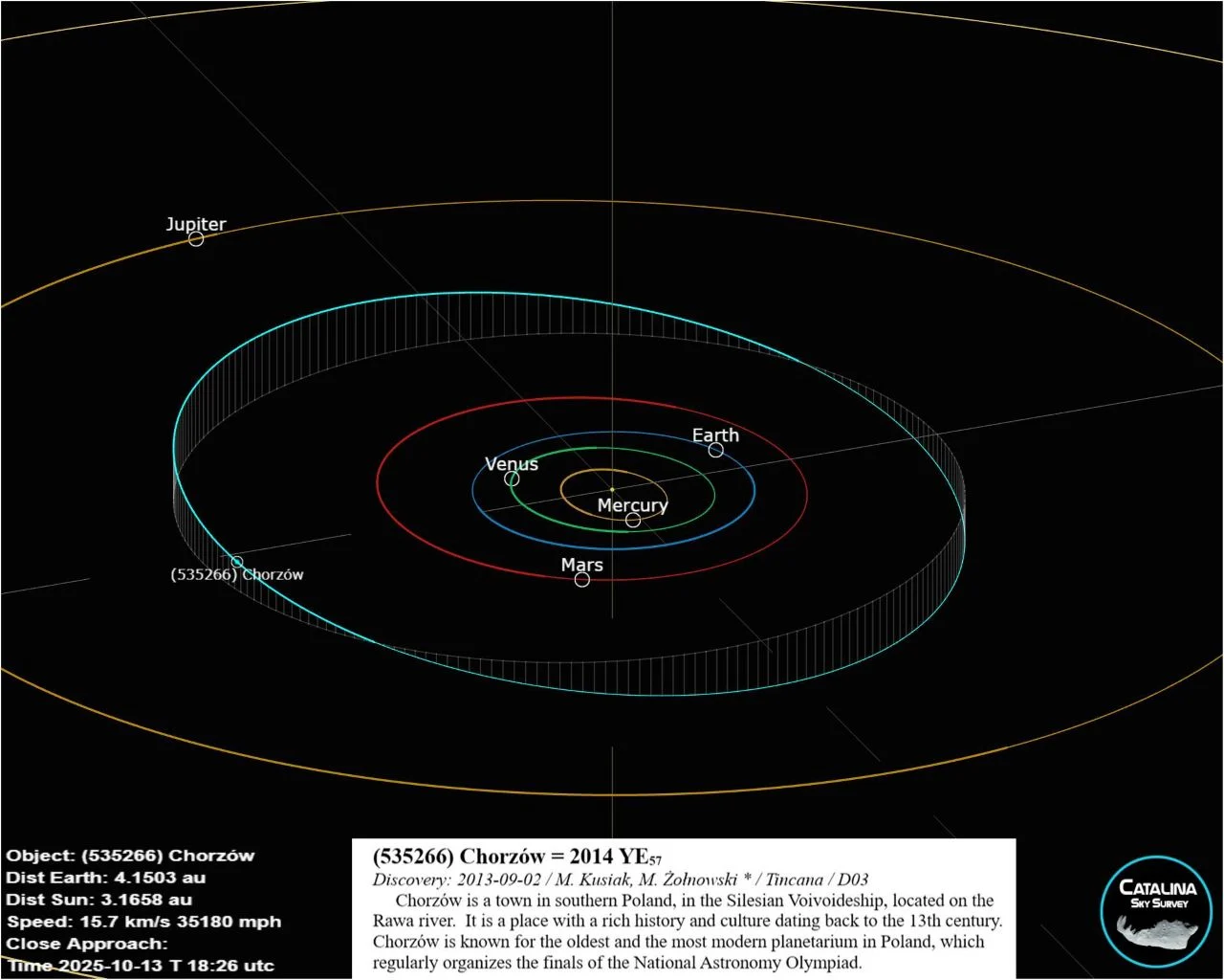 Kosmiczne wyróżnienie dla Chorzowa – planetoida oficjalnie nazwana CHORZÓW