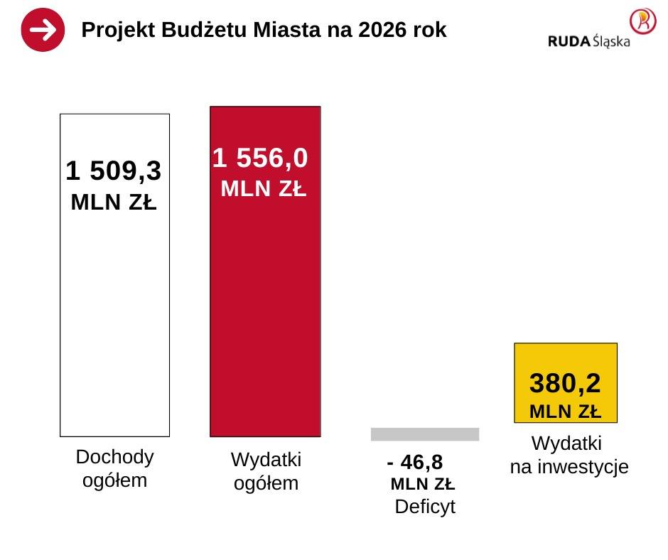 Rekordowe inwestycje w projekcie budżetu Rudy Śląskiej na 2026 rok