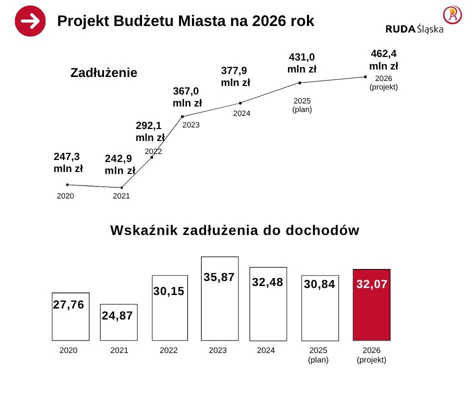 Rekordowe inwestycje w projekcie budżetu Rudy Śląskiej na 2026 rok