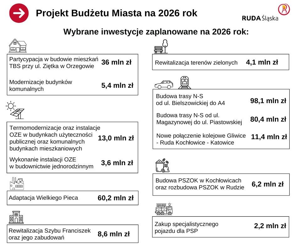 Rekordowe inwestycje w projekcie budżetu Rudy Śląskiej na 2026 rok