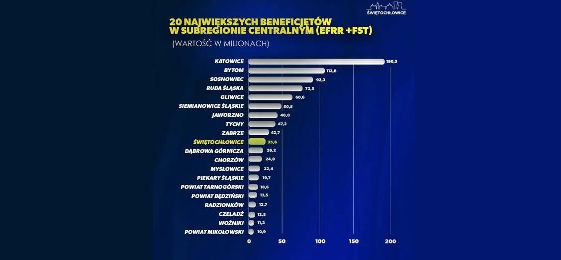 Świętochłowice w TOP 10 beneficjentów subregionu! Ponad 35 mln zł dofinansowań