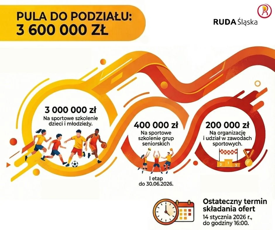 3,6 mln zł na sport w Rudzie Śląskiej. Ruszyły konkursy na 2026 rok