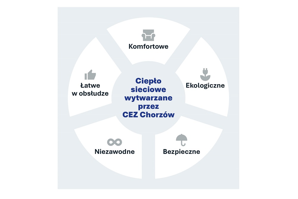 Dlaczego warto przyłączyć się do miejskiej sieci ciepłowniczej?