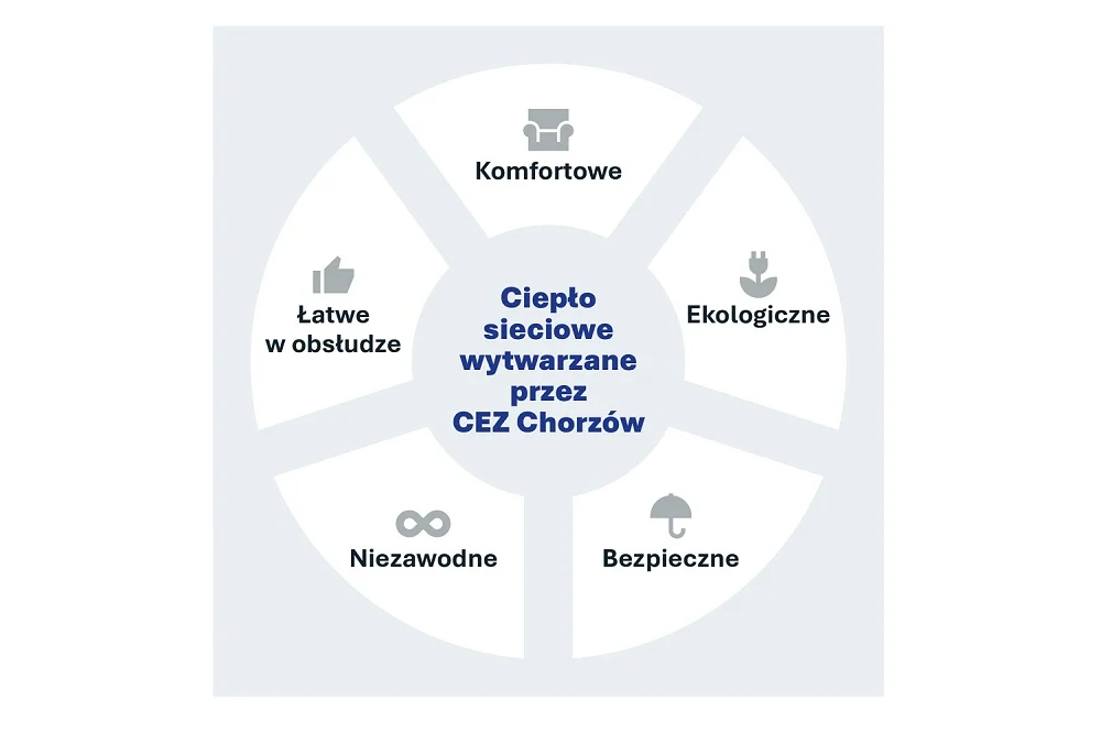 Dlaczego warto przyłączyć się do miejskiej sieci ciepłowniczej?