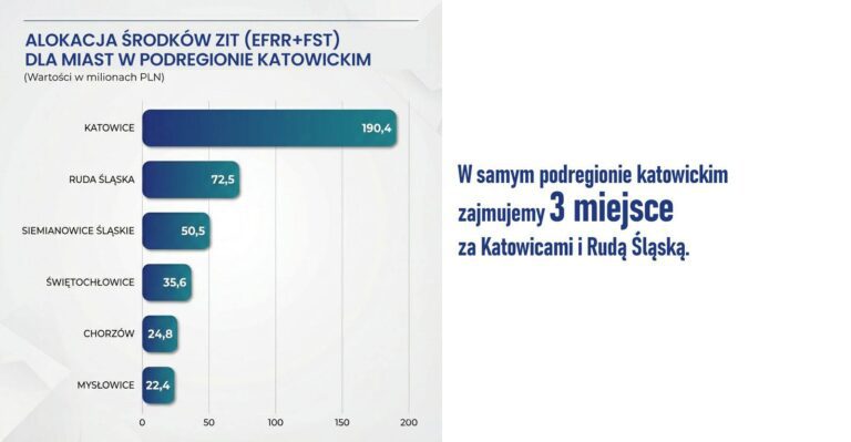 Ponad 350 mln zł z funduszy zewnętrznych dla Siemianowic Śląskich
