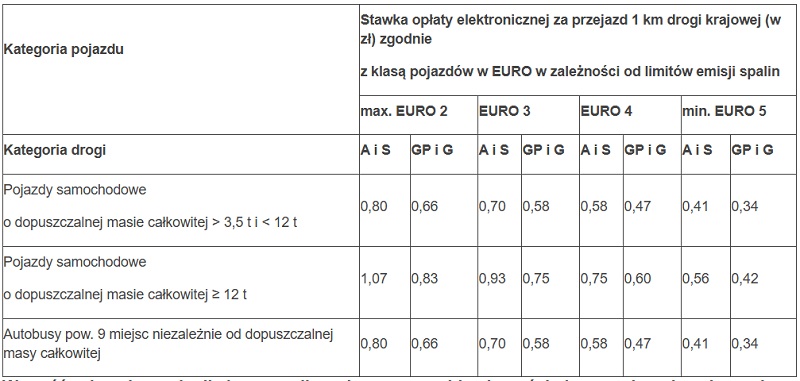 Nowe płatne odcinki dróg i zmiana stawek w systemie e-TOLL od 1 lutego / fot. Urząd Skarbowy
