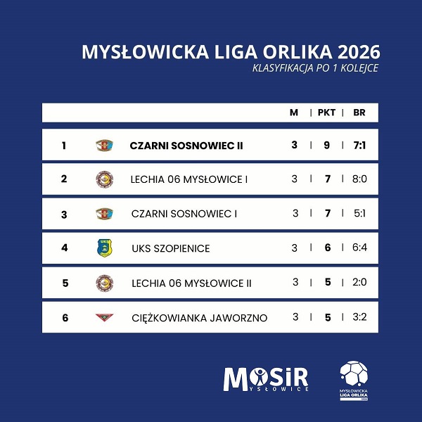 Mysłowicka Liga Orlika wystartowała! Piłkarskie emocje i 40 bramek na inauguracji / fot. MOSiR Mysłowice