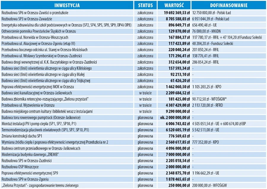 Od dróg po centrum kultury. Orzesze szykuje kolejne duże przedsięwzięcia / fot. UM Orzesze