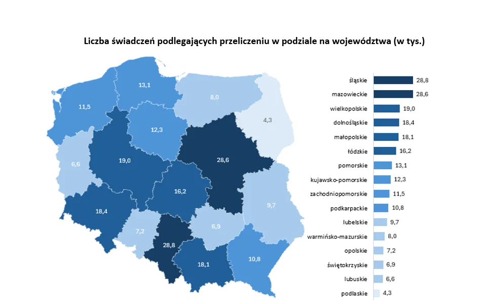 ZUS przeliczył ponad 219 tys. emerytur czerwcowych. Śląskie z największa liczbą spraw