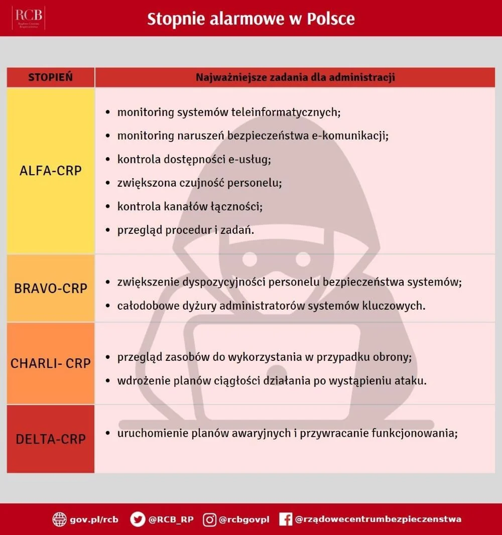 Stopnie alarmowe w Polsce przedłużone. Premier podpisał zarządzenia (2)