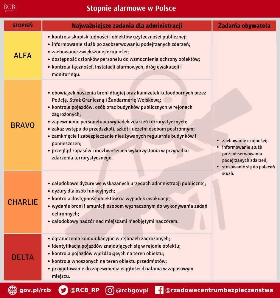 Stopnie alarmowe w Polsce przedłużone. Premier podpisał zarządzenia (3)