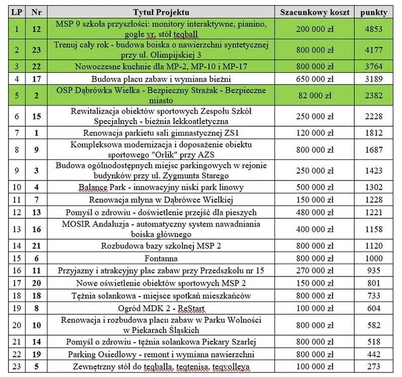 Szkoły, sport i bezpieczeństwo. Znamy zwycięzców Piekarskiego Budżetu Obywatelskiego / fot. UM Piekary Śląskie