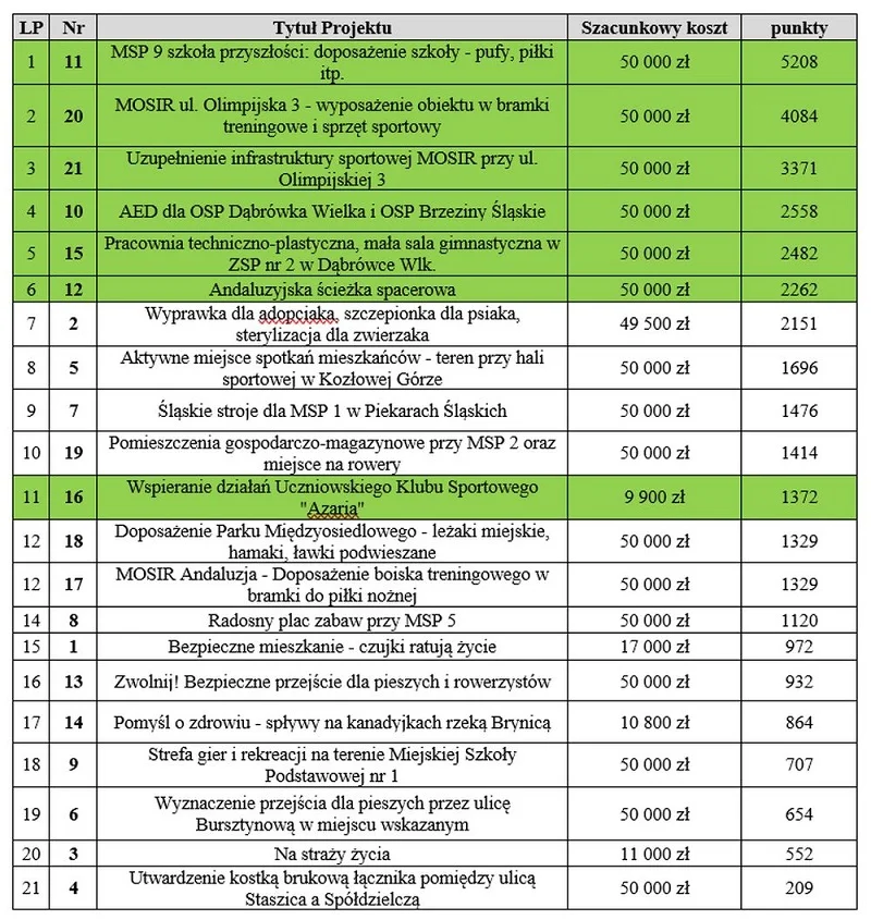 Szkoły, sport i bezpieczeństwo. Znamy zwycięzców Piekarskiego Budżetu Obywatelskiego / fot. UM Piekary Śląskie