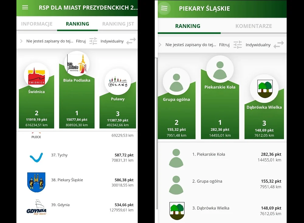 Piekary Śląskie wykręciły ponad 30 tys. km. Tak zakończyła się Rowerowa Stolica Polski 2026
