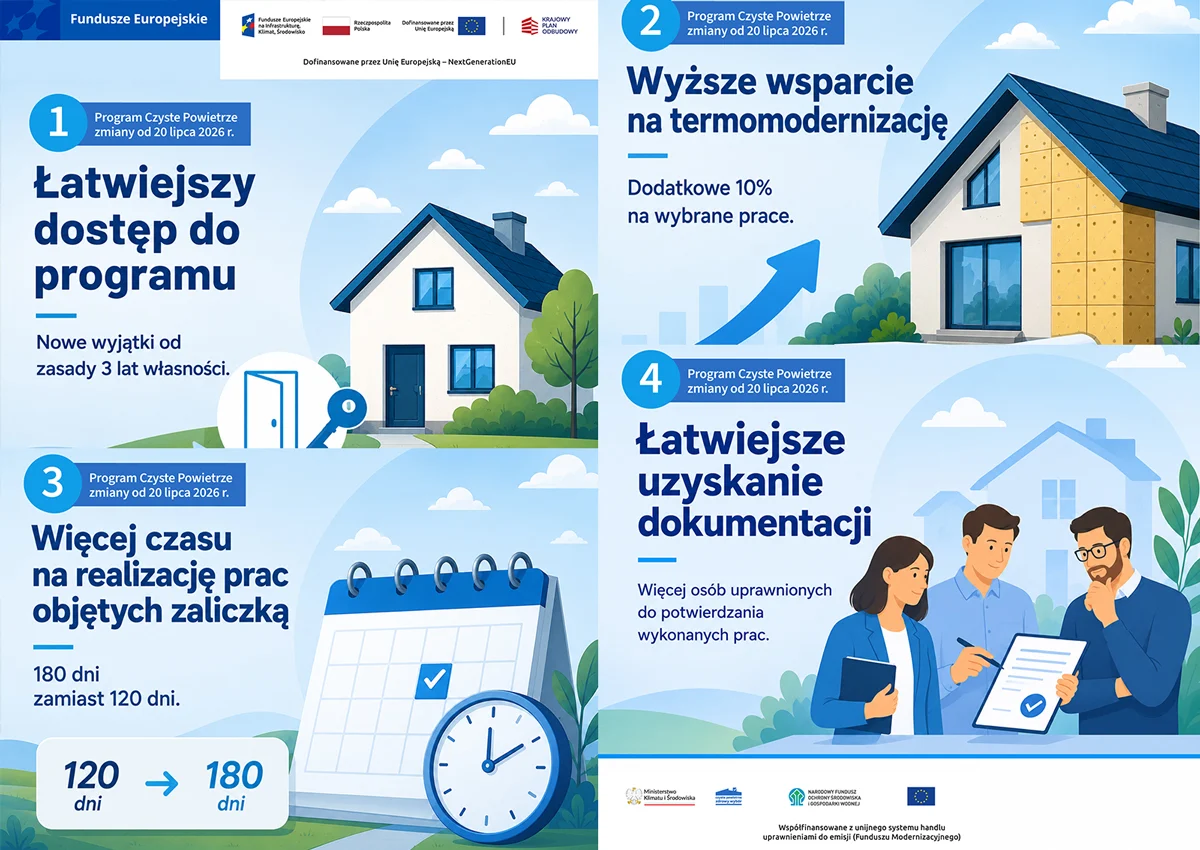 Program „Czyste Powietrze” z nowymi zasadami od 20 lipca 2026 roku. Cztery ważne zmiany dla beneficjentów