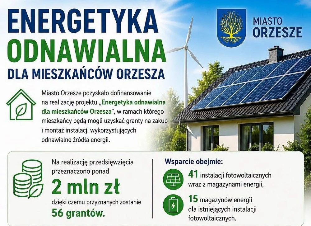 Ponad 2 mln zł na fotowoltaikę i magazyny energii w Orzeszu. Będzie 56 grantów