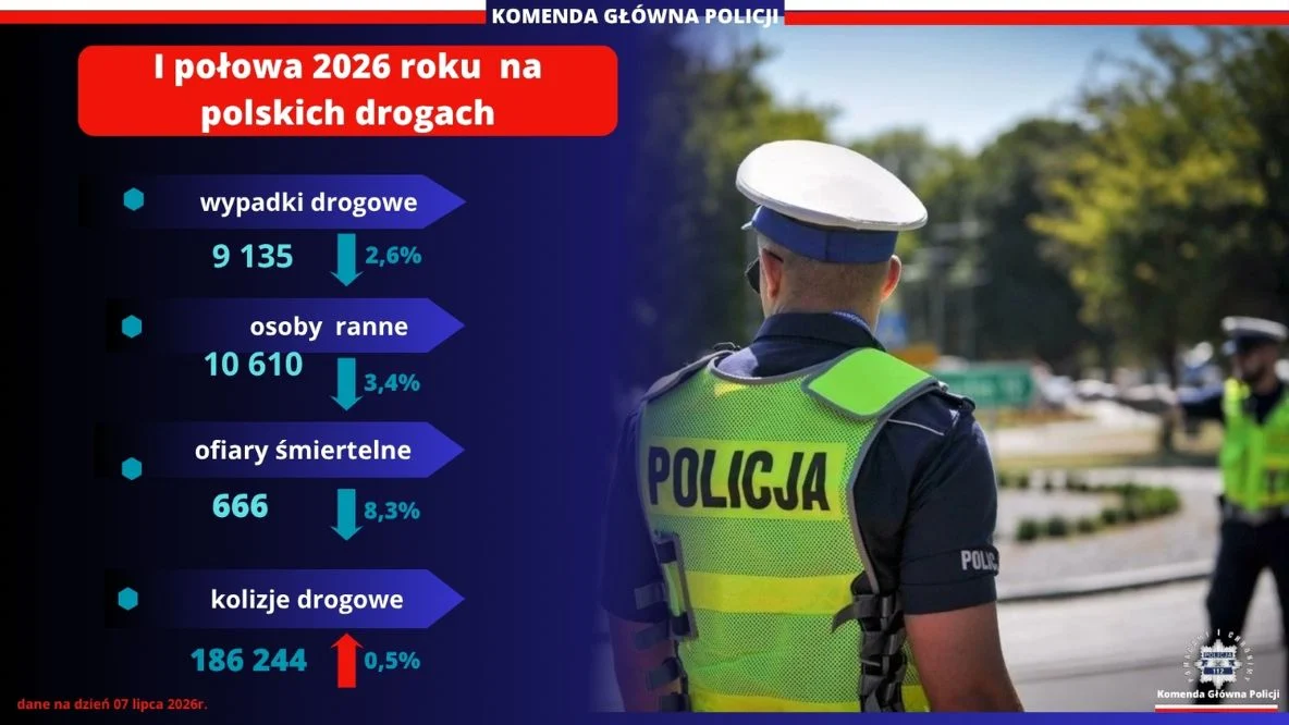 60 ofiar śmiertelnych mniej. Wyraźna poprawa bezpieczeństwa na drogach