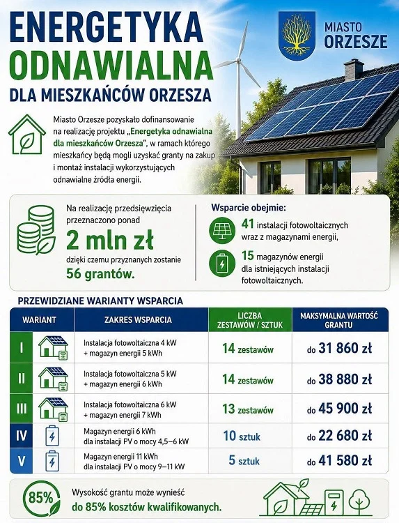 Ponad 2 mln zł na fotowoltaikę i magazyny energii w Orzeszu. Będzie 56 grantów / fot. UM Orzesze